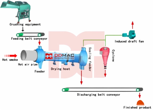 CE Approved Rotary Drum Dryer for Drying Sand, Biomass, Feed, Coal, Bagasse, Fly Ash, Slurry, Rotary Dryer Machine